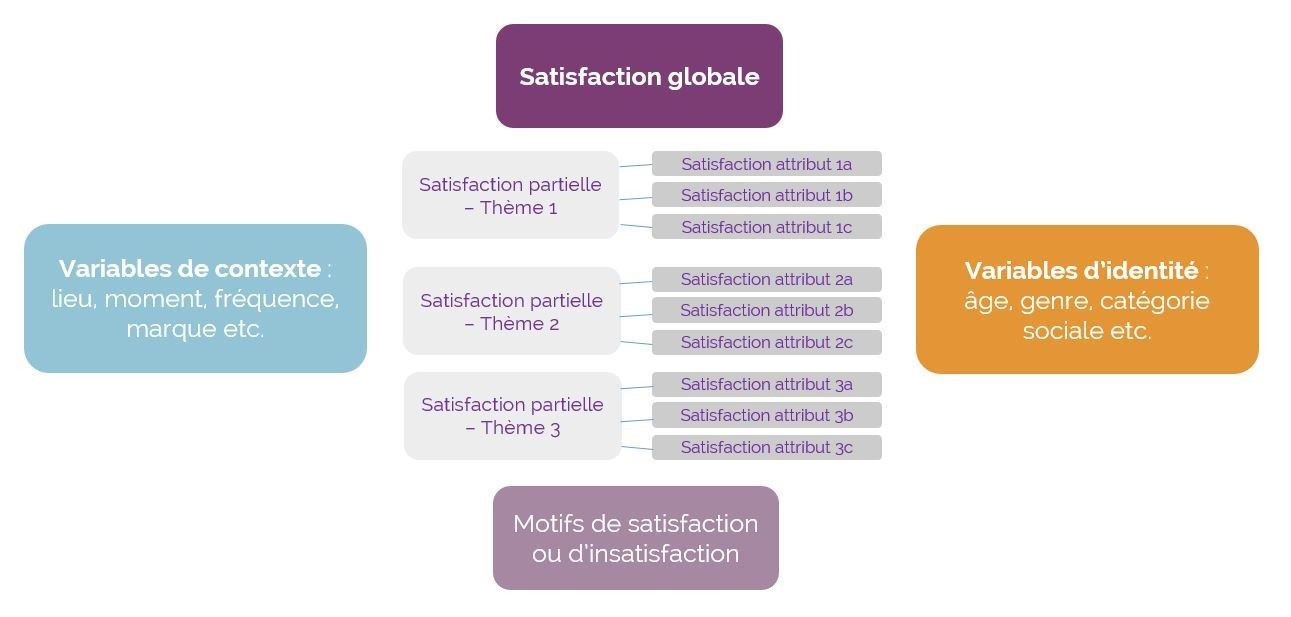 Structure enquête de satisfaction